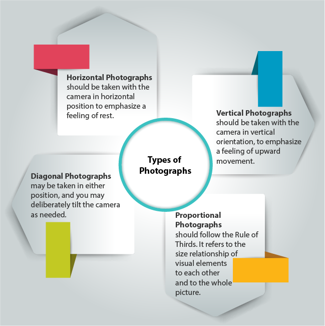 The four types of photographs are horizontal, vertical, diagonal, and proportional.