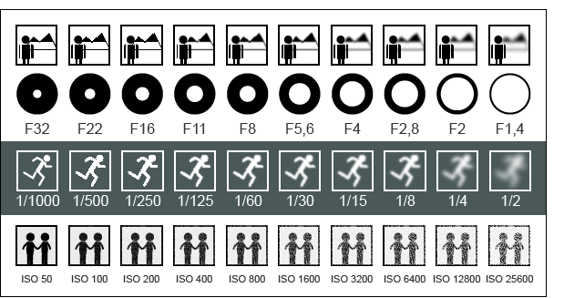 Exposure chart showing the relationship of f-stop, shutter speed, and ISO.