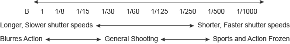 Chart of shutter speeds. A chart showing a range of common shutter speeds and their uses.