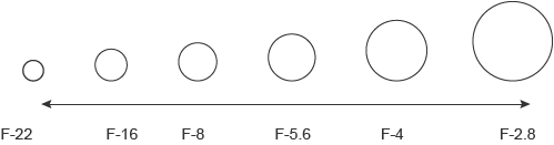 Image showing the range of apertures and numeric scale.