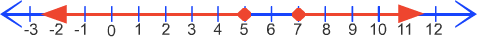 A number line ranging from minus 3 to 12 is displayed. Point 5 is selected and a line extends from it indefinitely to the left. Point 7 is selected and a line extends from it indefinitely to the right.