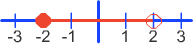 Number line with values between minus 2 and 2 selected.