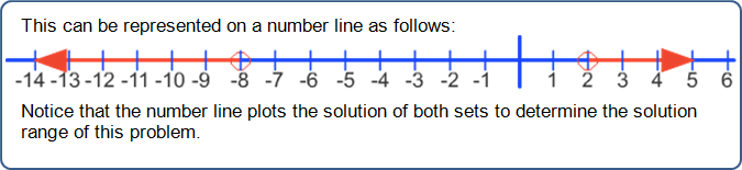 This can be represented on a number line as follows: Number line with values to the left of minus 8 and to the right of 2 selected. Notice that the number line plots the solution of both sets to determine the solution range of this problem.